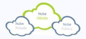 Gestión eficiente que aporta valor de negocio en modelos de nube híbrida