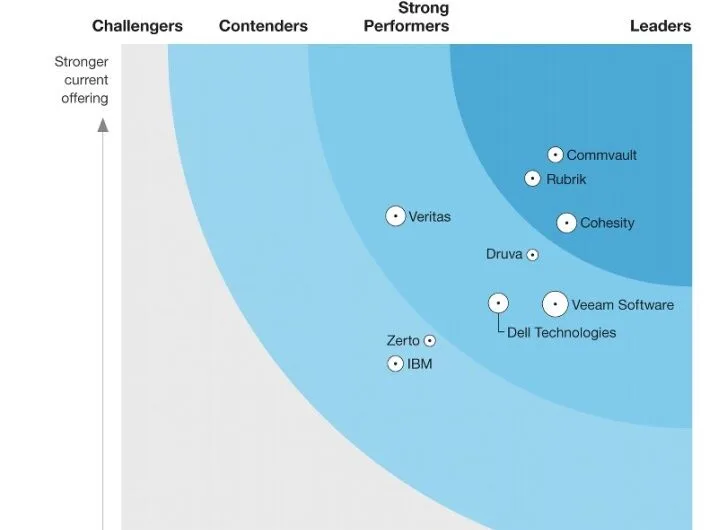 Forrester nombra a Commvault líder en soluciones de resiliencia de datos